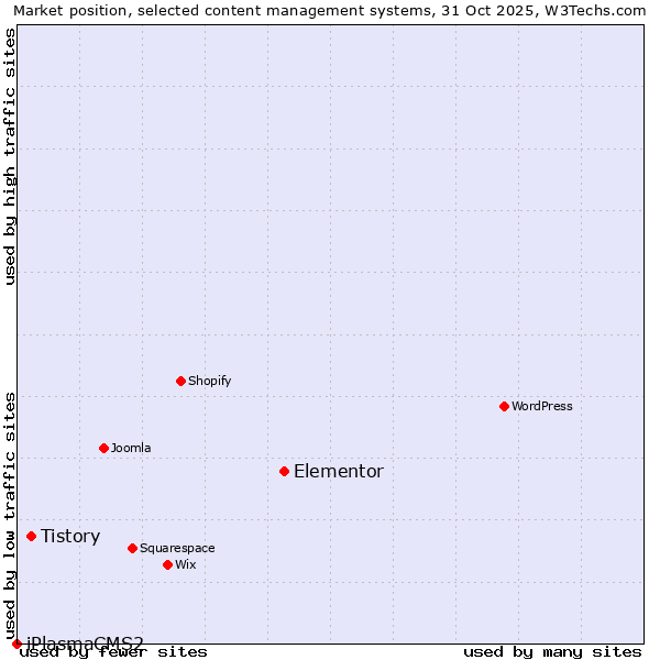 Market position of Elementor vs. Tistory vs. iPlasmaCMS2