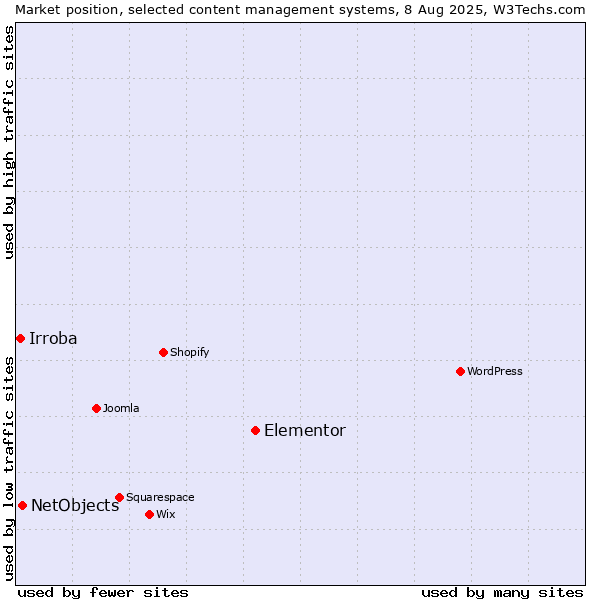 Market position of Elementor vs. NetObjects vs. Irroba