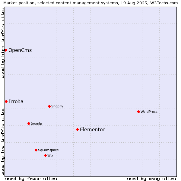 Market position of Elementor vs. Irroba vs. OpenCms