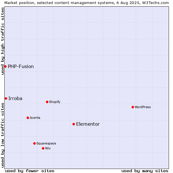 Market position of Elementor vs. Irroba vs. PHP-Fusion
