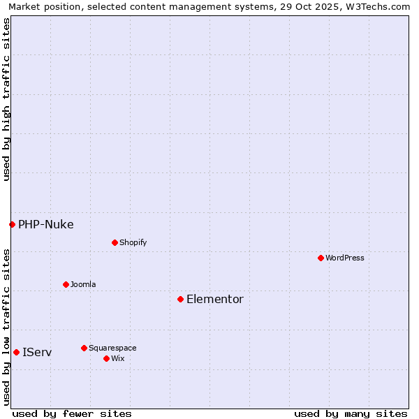 Market position of Elementor vs. IServ vs. PHP-Nuke