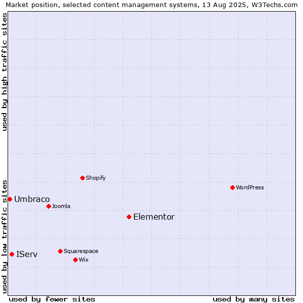 Market position of Elementor vs. IServ vs. Umbraco