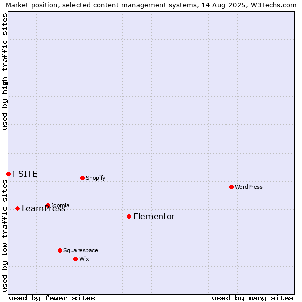 Market position of Elementor vs. LearnPress vs. i-SITE
