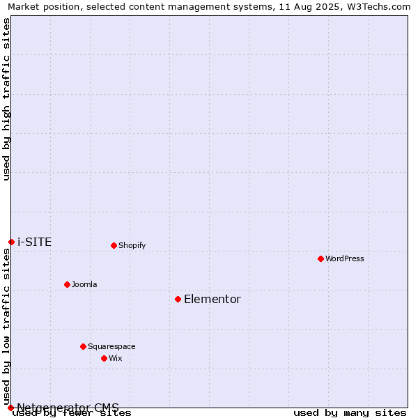 Market position of Elementor vs. i-SITE vs. Netgenerator CMS