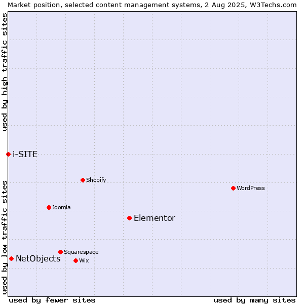 Market position of Elementor vs. NetObjects vs. i-SITE