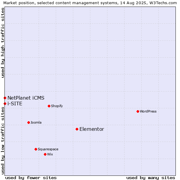Market position of Elementor vs. NetPlanet iCMS vs. i-SITE
