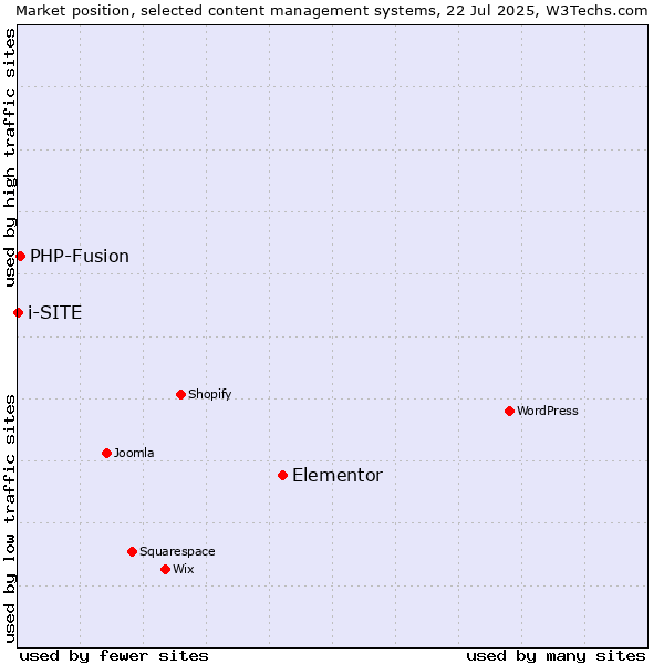 Market position of Elementor vs. PHP-Fusion vs. i-SITE
