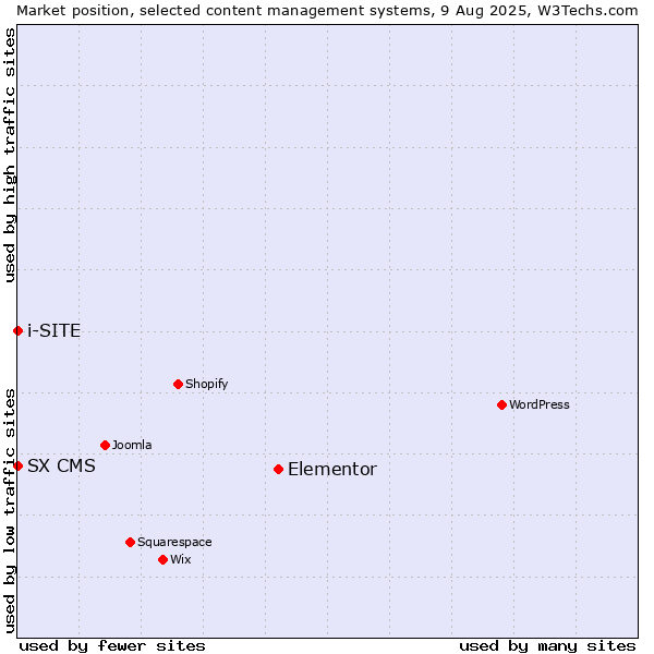 Market position of Elementor vs. SX CMS vs. i-SITE