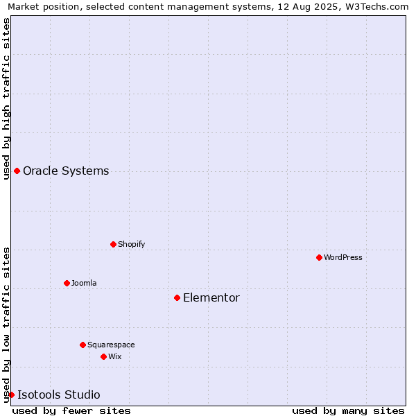 Market position of Elementor vs. Oracle Systems vs. Isotools Studio