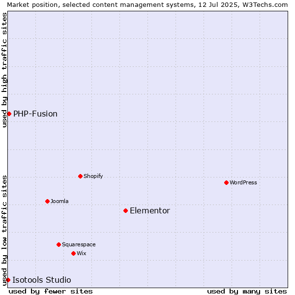 Market position of Elementor vs. PHP-Fusion vs. Isotools Studio