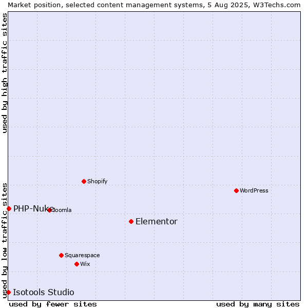 Market position of Elementor vs. PHP-Nuke vs. Isotools Studio