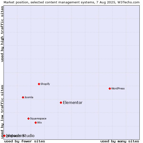 Market position of Elementor vs. phpwcms vs. Isotools Studio