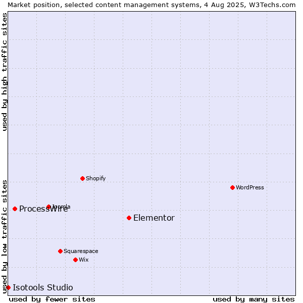 Market position of Elementor vs. ProcessWire vs. Isotools Studio
