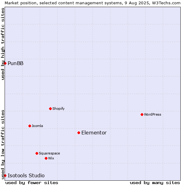 Market position of Elementor vs. PunBB vs. Isotools Studio