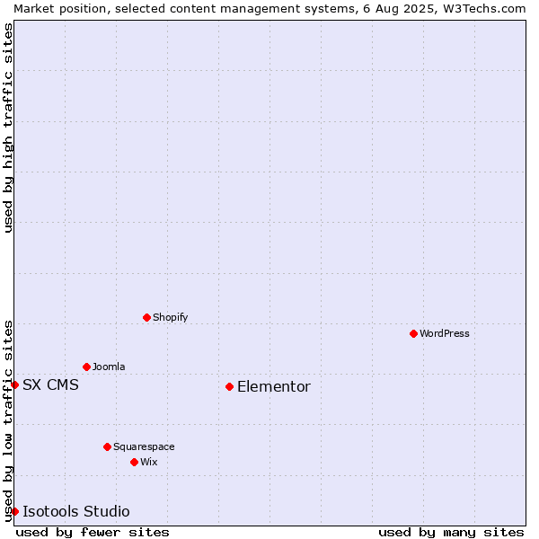 Market position of Elementor vs. SX CMS vs. Isotools Studio