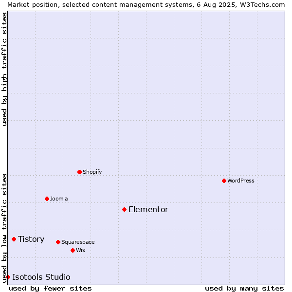 Market position of Elementor vs. Tistory vs. Isotools Studio