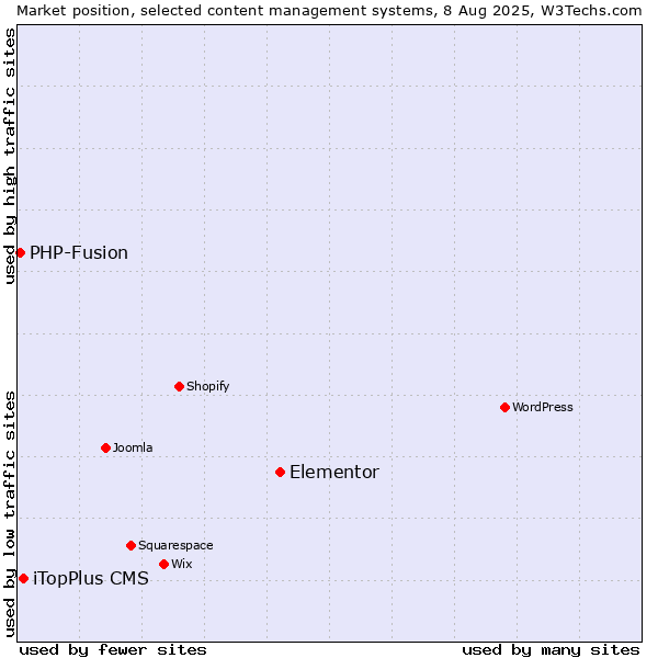Market position of Elementor vs. iTopPlus CMS vs. PHP-Fusion