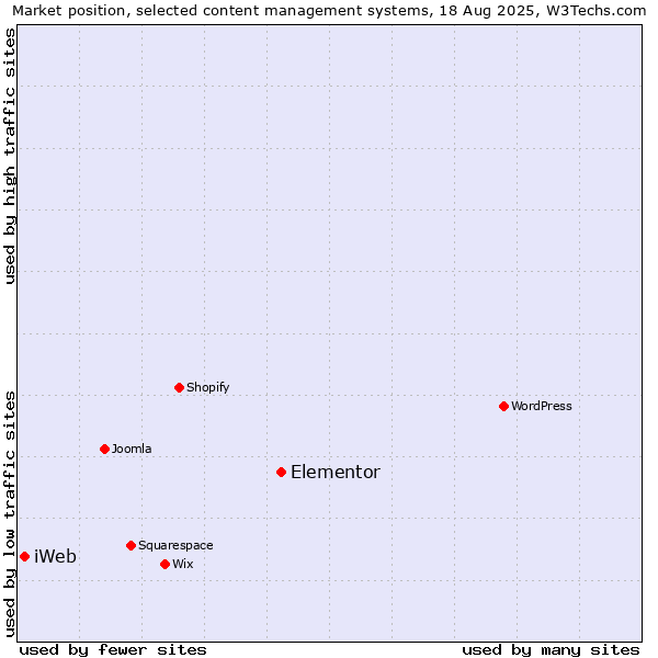 Market position of Elementor vs. iWeb