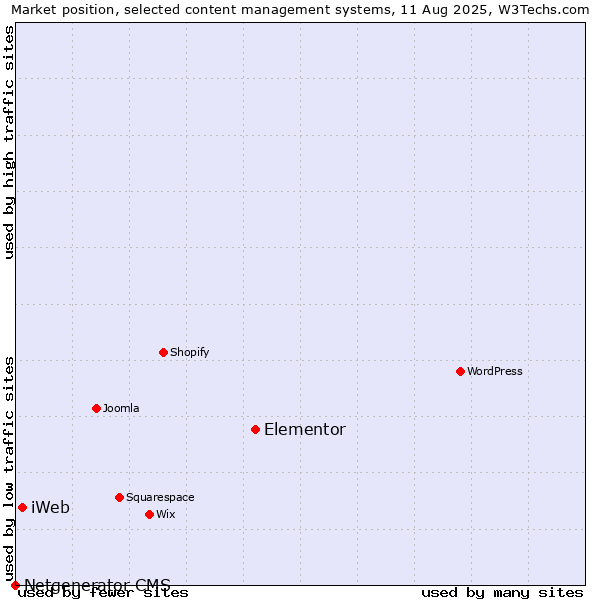 Market position of Elementor vs. iWeb vs. Netgenerator CMS