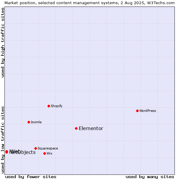 Market position of Elementor vs. NetObjects vs. iWeb