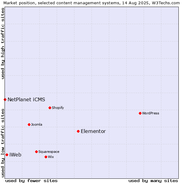 Market position of Elementor vs. iWeb vs. NetPlanet iCMS