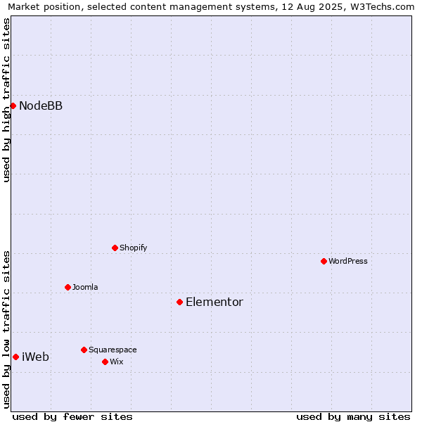 Market position of Elementor vs. iWeb vs. NodeBB