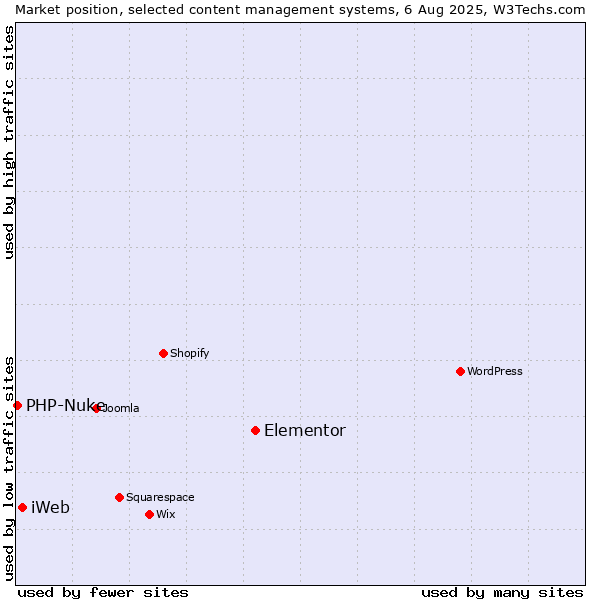 Market position of Elementor vs. iWeb vs. PHP-Nuke