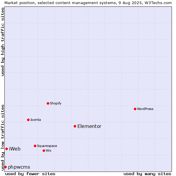 Market position of Elementor vs. iWeb vs. phpwcms