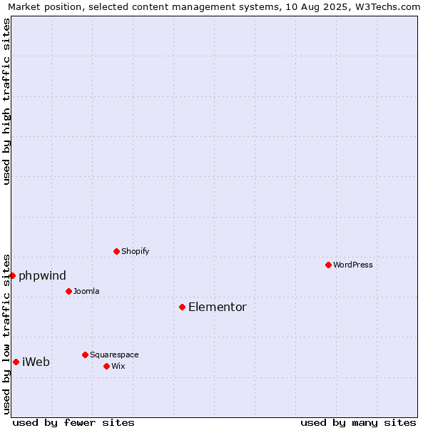 Market position of Elementor vs. iWeb vs. phpwind