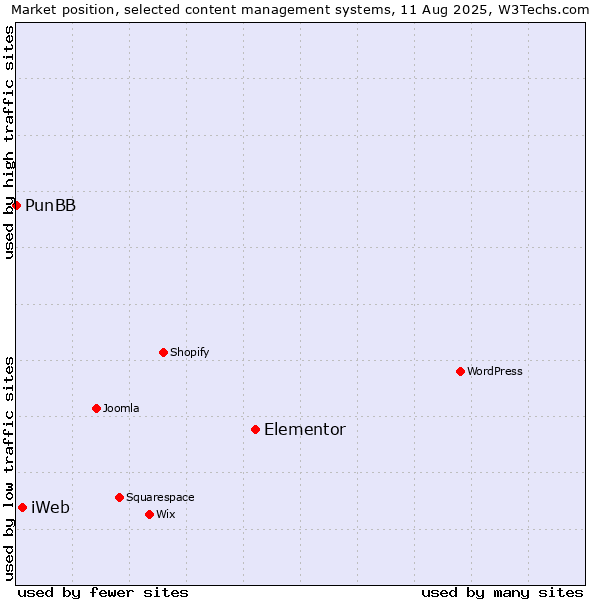 Market position of Elementor vs. iWeb vs. PunBB