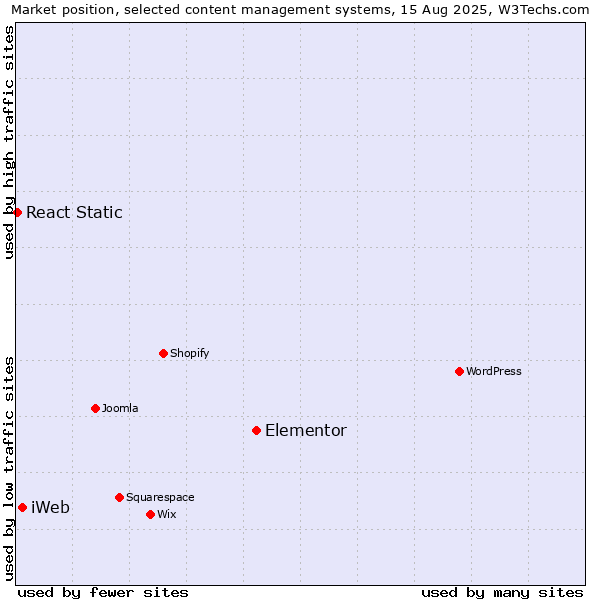 Market position of Elementor vs. iWeb vs. React Static