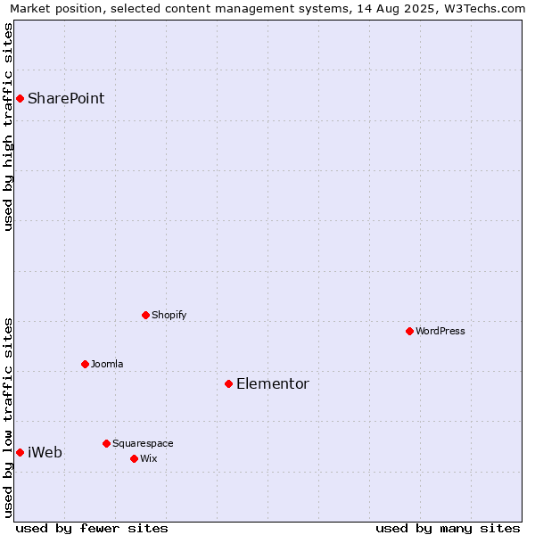 Market position of Elementor vs. SharePoint vs. iWeb