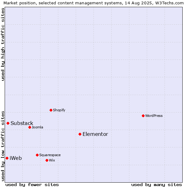 Market position of Elementor vs. Substack vs. iWeb