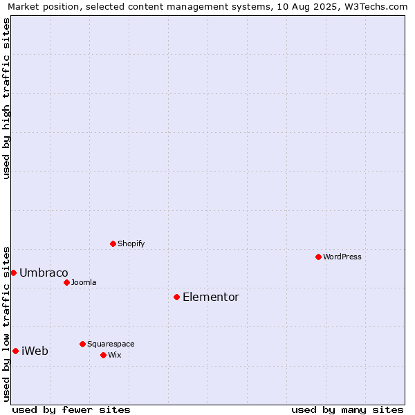 Market position of Elementor vs. iWeb vs. Umbraco