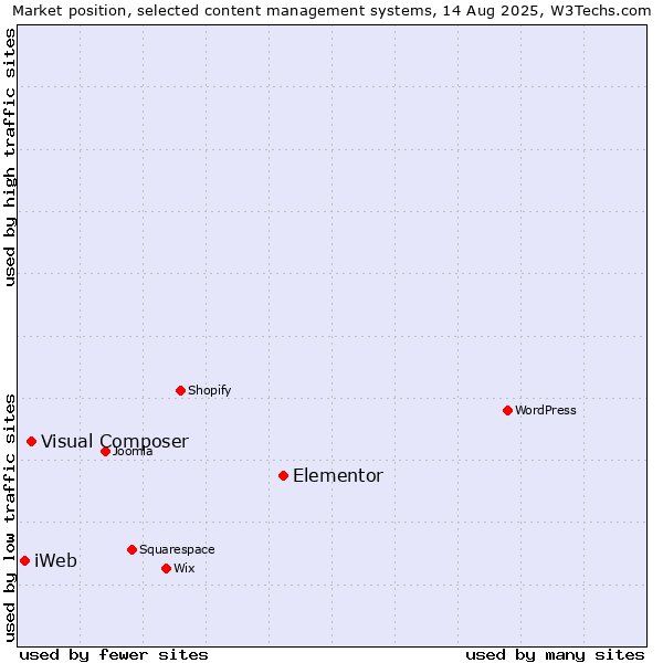 Market position of Elementor vs. Visual Composer vs. iWeb