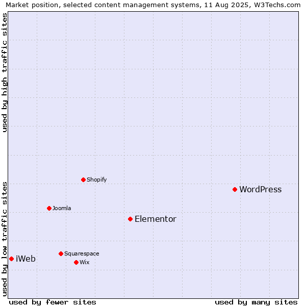 Market position of WordPress vs. Elementor vs. iWeb