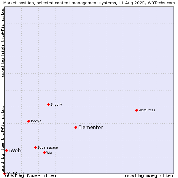 Market position of Elementor vs. iWeb vs. Yo!Kart