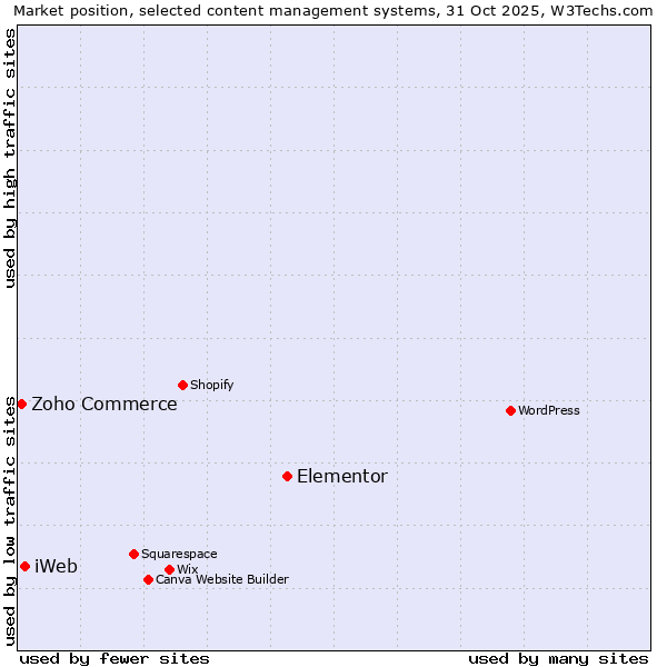 Market position of Elementor vs. iWeb vs. Zoho Commerce