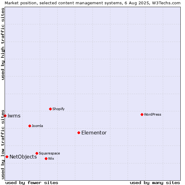 Market position of Elementor vs. NetObjects vs. iwms