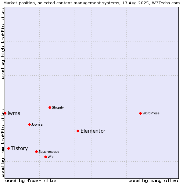 Market position of Elementor vs. Tistory vs. iwms