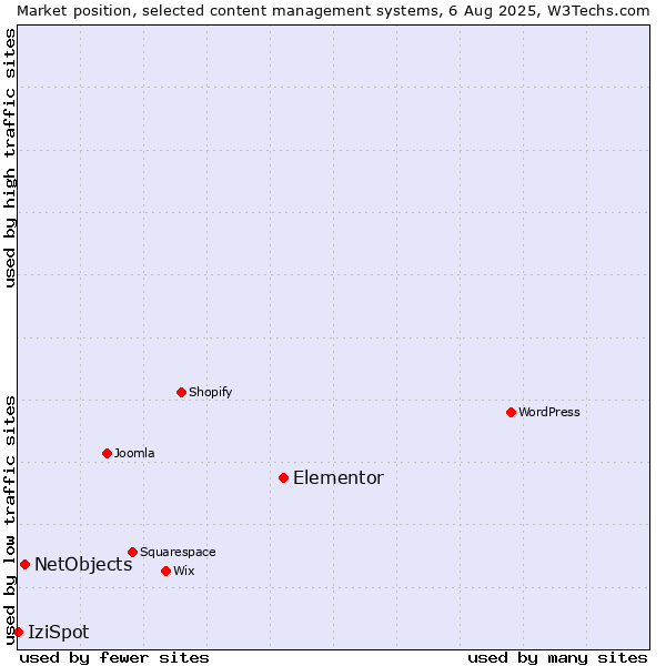 Market position of Elementor vs. NetObjects vs. IziSpot