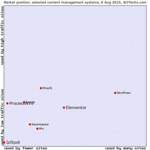 Market position of Elementor vs. ProcessWire vs. IziSpot