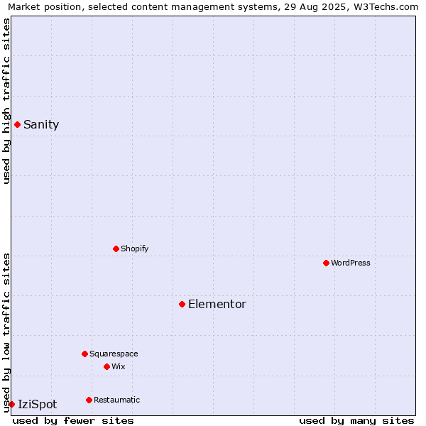Market position of Elementor vs. Sanity vs. IziSpot
