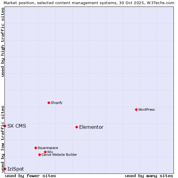 Market position of Elementor vs. IziSpot vs. SX CMS