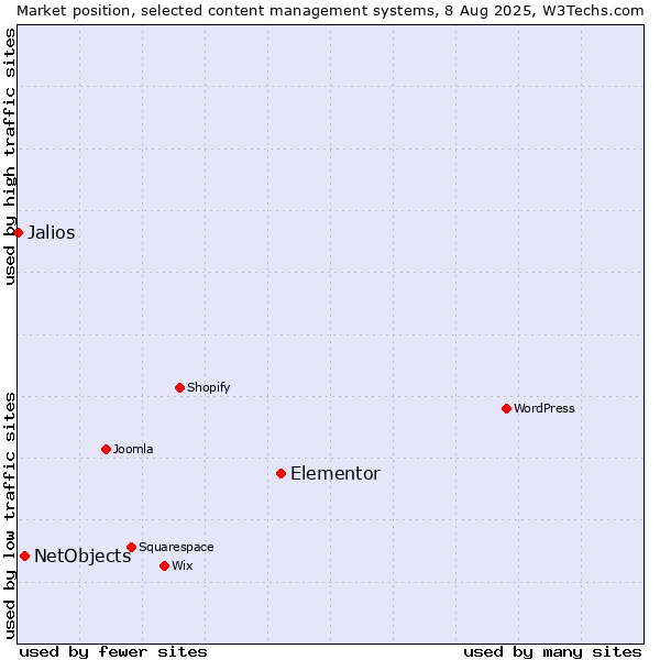 Market position of Elementor vs. NetObjects vs. Jalios