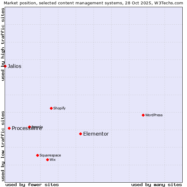 Market position of Elementor vs. ProcessWire vs. Jalios