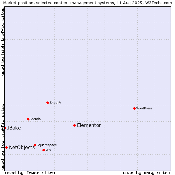 Market position of Elementor vs. NetObjects vs. JBake