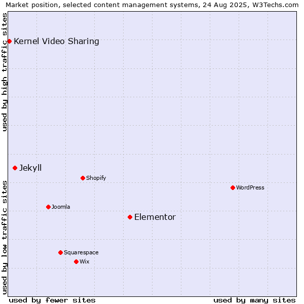 Market position of Elementor vs. Jekyll vs. Kernel Video Sharing