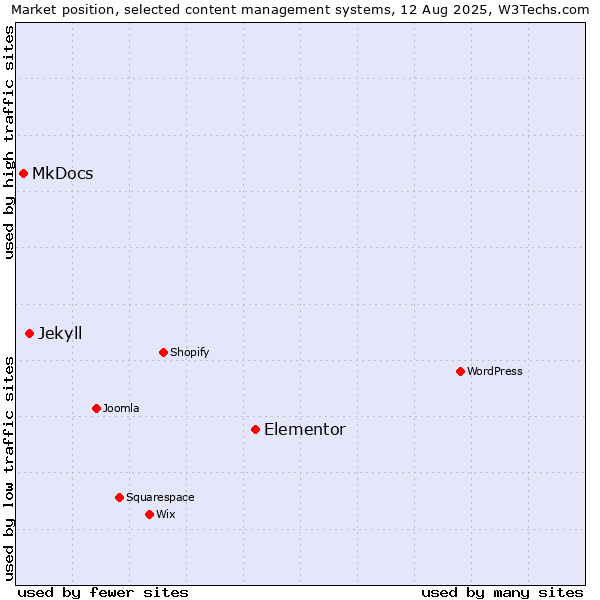 Market position of Elementor vs. Jekyll vs. MkDocs