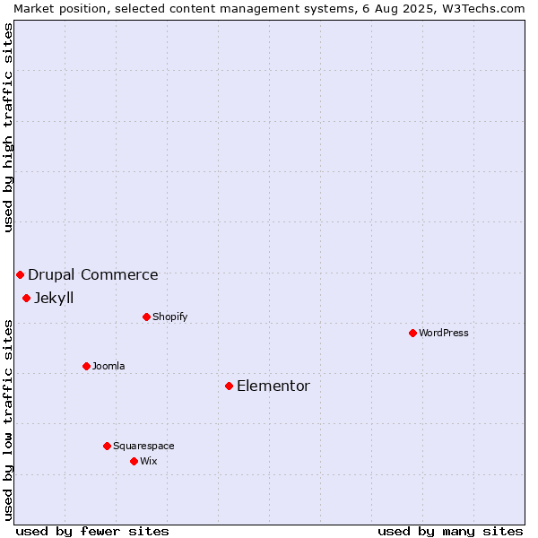 Market position of Elementor vs. Jekyll vs. Drupal Commerce